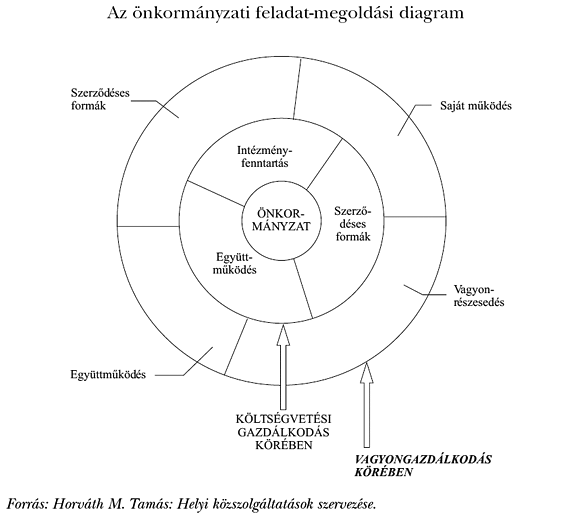 6. ábra: Az&nbsp;önkormányzati feladatellátás szerkezete