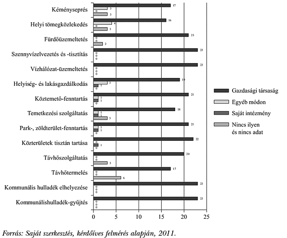 7. ábra: Az&nbsp;önkormányzati feladatellátás szervezeti formái (mintanagyság: n=23)