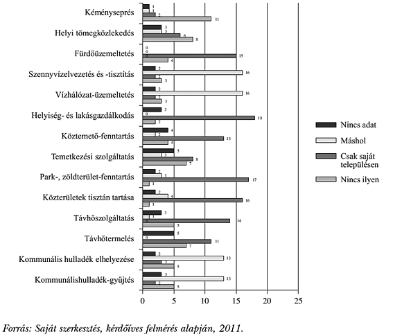 8. ábra: Az&nbsp;önkormányzati feladatellátás saját településen kívül (mintanagyság: n=23)