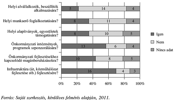 9. ábra: Megállapodás a&nbsp;helyi vállalkozókkal az&nbsp;önkormányzati feladatellátáshoz (mintanagyság: n=23)