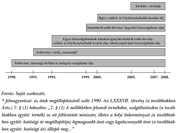 10. ábra: A&nbsp;hatósági díjmegállapítás törvényi szabályozása