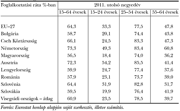 1. táblázat: Foglalkoztatási ráta