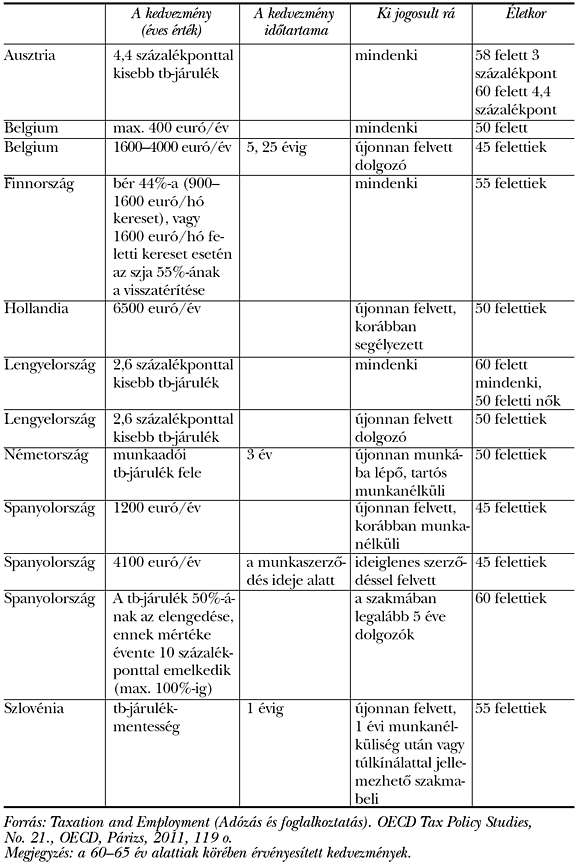 3. táblázat: Munkaadói tb-járulék-kedvezmények az&nbsp;idősebbek foglalkoztatásához