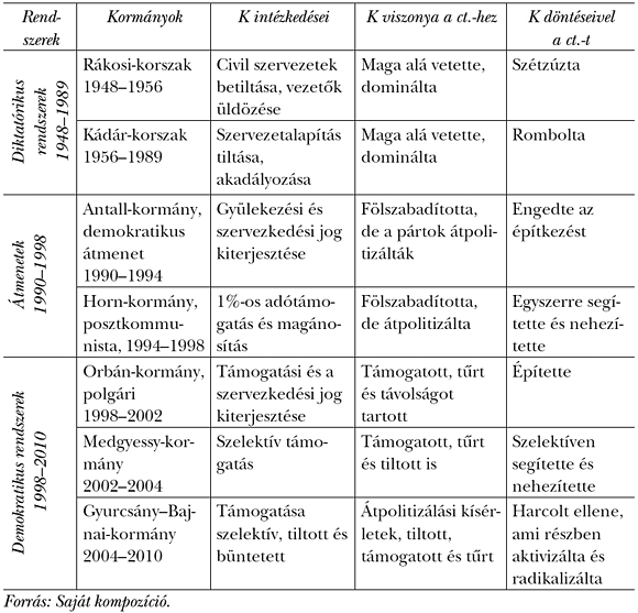 1. táblázat: Az&nbsp;egyes kormányok (K) viszonya a&nbsp;civil társadalom (ct.) szerveződéséhez Magyarországon (1948–2010)
