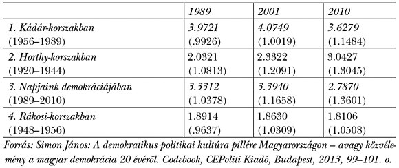 3. táblázat: A&nbsp;20. századi korszakok megítélésének változása (legrosszabb – legjobb; átlag 1–5; 1989–2010). Kérdés: „Ön szerint mikor éltek jobban az&nbsp;emberek?”
