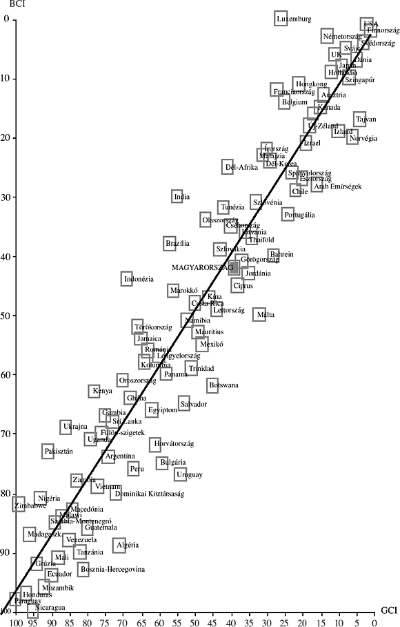 1. ábra: A WEF mikroökonómiai indexének (Business Competitiveness Index – BCI) értéke a makroökonómiai index (Growth Competitiveness Index – GCI) függvényében