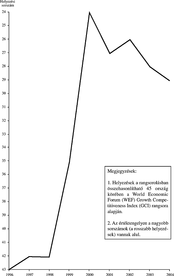 2. ábra: A magyar versenyképesség helyezésének alakulása
