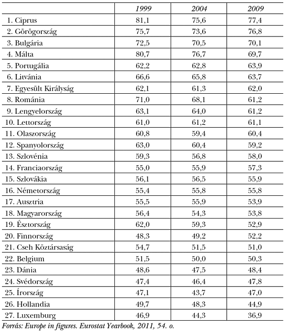 1. táblázat: A háztartások fogyasztási kiadásainak alakulása a pénzügyi és gazdasági válság kitörése előtt és a kitörése után közvetlenül (a GDP százalékában)