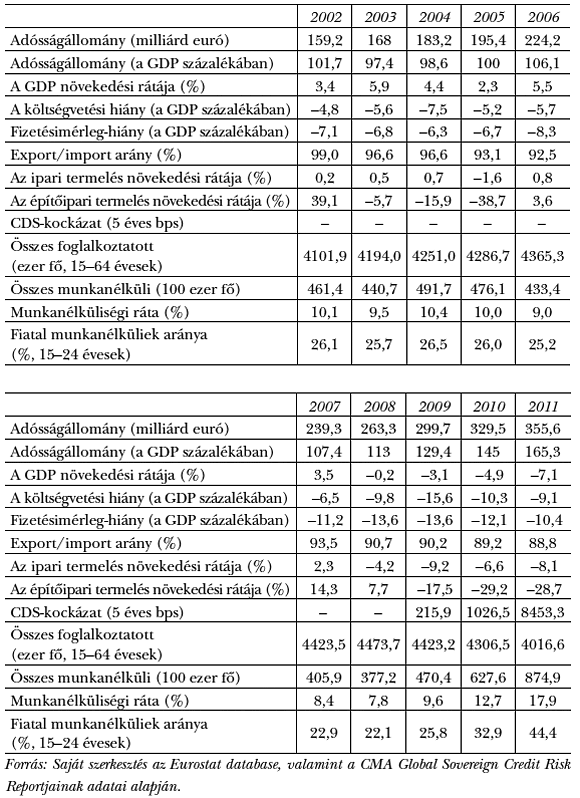 2. táblázat: A görög gazdaság és társadalom néhány fő jellemzőjének alakulása 2002 és 2012 között