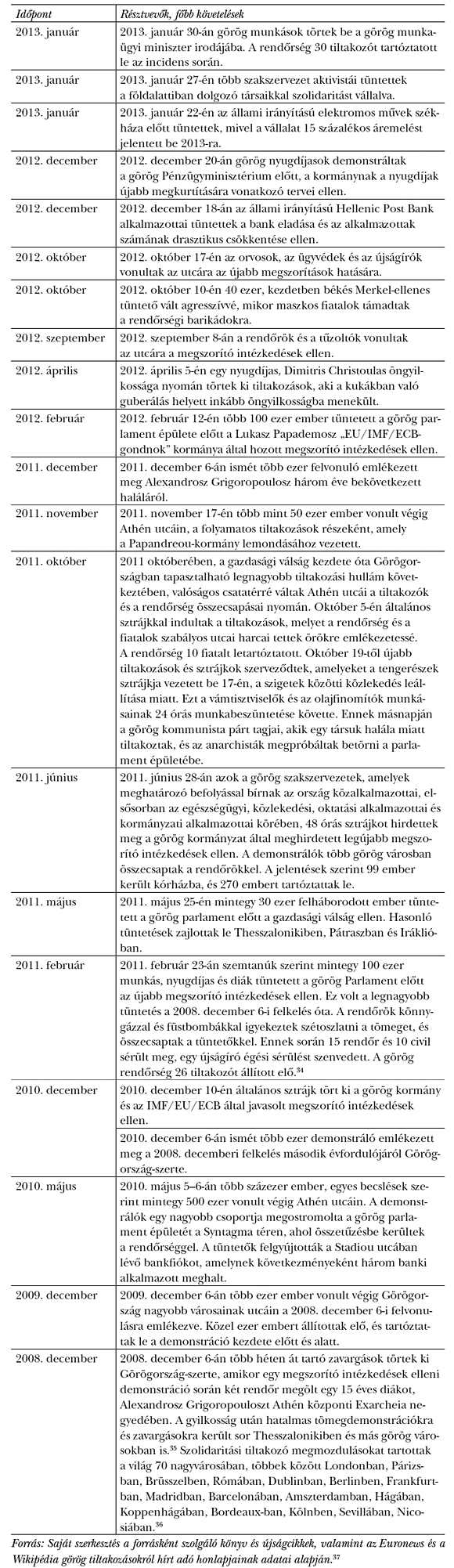 3. táblázat: Jelentősebb megszorító intézkedések elleni tüntetések Görögországban a gazdasági válság kitörése óta (<sup>34</sup>, <sup>35</sup>, <sup>36</sup>, <sup>37</sup>)