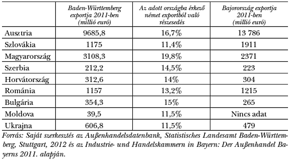 2. táblázat: Baden-Württemberg és Bajorország exportja a Duna menti államokba 2011-ben