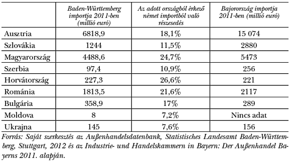 3. táblázat: Baden-Württemberg és Bajorország importja a Duna menti államokból 2011-ben