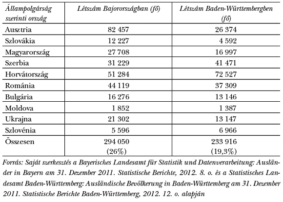 4. táblázat: A Duna menti országok részesedése a külföldi állampolgársággal rendelkező bajorországi és baden-württembergi lakosságból 2011-ben