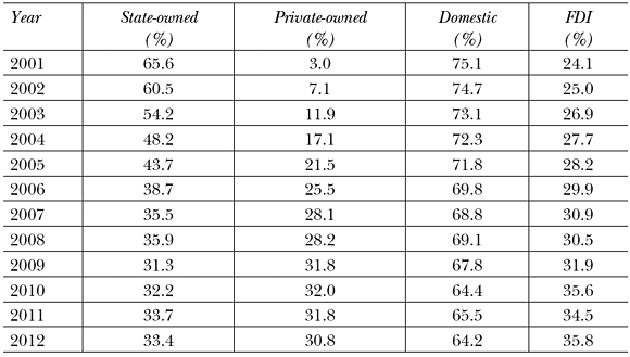 Tab.1: Ratios of different enterprises in general trade, 2001–2012