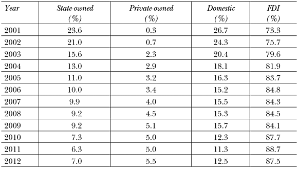 Tab.2: Ratios of different enterprises in processing trade, 2001–2012
