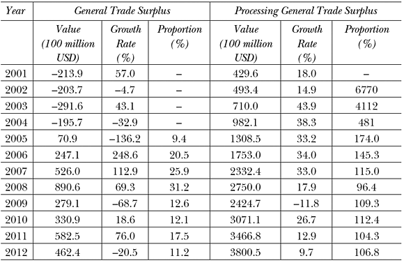 Tab.3: Surplus made on general and processing trade in mechanical and electronic products, 2000–2012