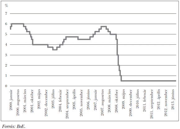 2. ábra: Az&nbsp;irányadó angol jegybanki kamat alakulása