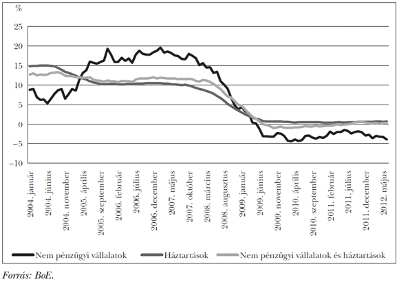 4. ábra: A&nbsp;háztartásoknak és nem pénzügyi vállalatoknak nyújtott hitelek változása (előző év azonos időszakához képest)