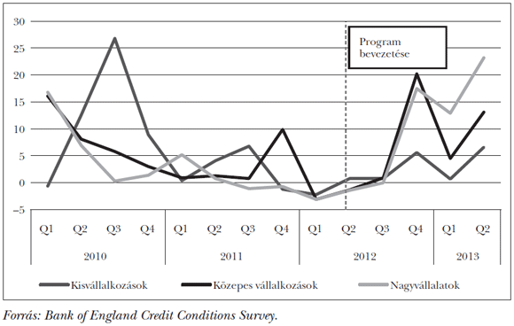 9. ábra: A&nbsp;nem pénzügyi vállalkozások számára elérhető hitelek elérhetőségének változása