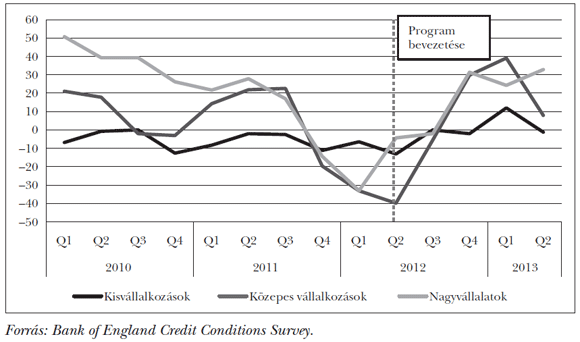 10. ábra: A&nbsp;nem pénzügyi vállalkozások számára elérhető hitelek felárának változása