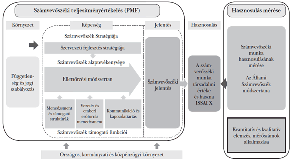 1. ábra: Az Állami Számvevőszék hasznosulási koncepciójának illeszkedése a PMF-rendszerhez, illetve az ISSAI X-hez