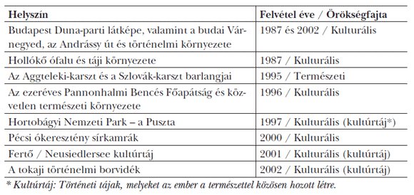1. táblázat: A&nbsp;magyarországi világörökségek