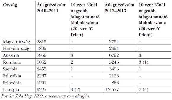 2. táblázat: Átlagnézőszám változása szűkebb régiónkban, valamint a magasabb nézettségű klubok száma