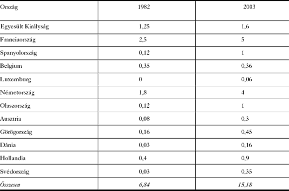 1. táblázat: Moszlim népesség Nyugat-Európa országaiban (millió fő)