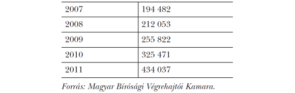 1. táblázat: Adott évben indult végrehajtási ügyek (db)