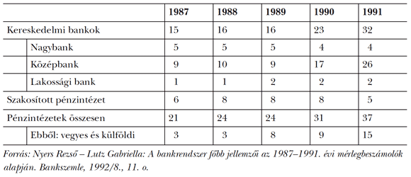 1. táblázat: A&nbsp;kereskedelmi bankok és speciális pénzügyi intézmények száma (1987–1991)