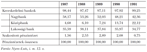 2. táblázat: A&nbsp;mérlegfőösszeg megoszlása bankcsoportonként, % (1987–1991)