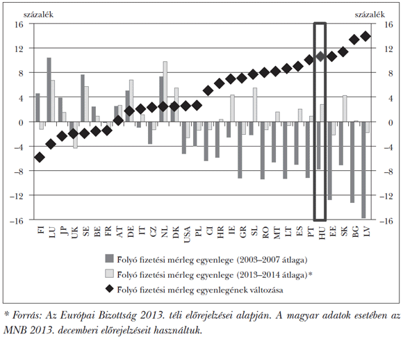 2. ábra: A&nbsp;folyó fizetési mérleg egyenlegének változása Európában és néhány nagy, Európán kívüli fejlett gazdaságban