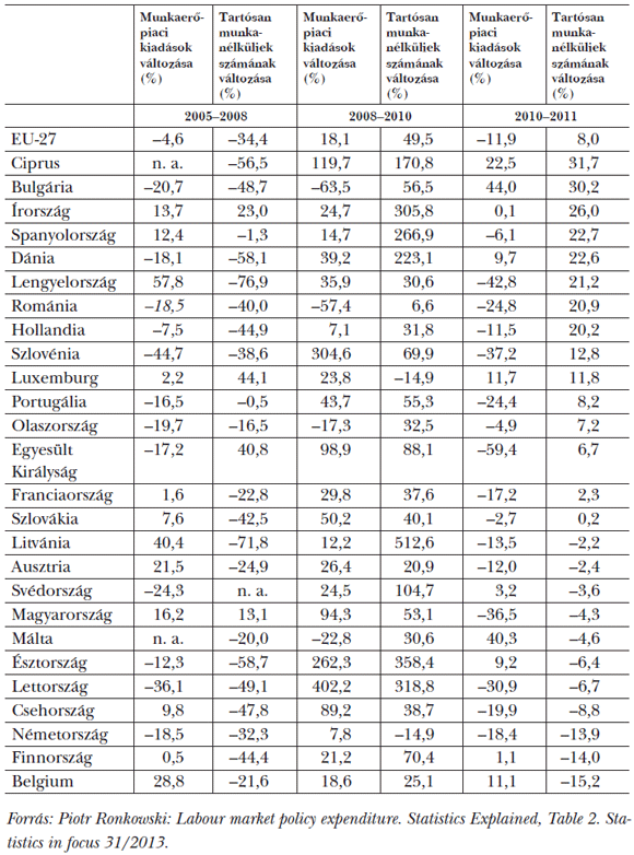 <em>5. táblázat: A&nbsp;munkaerő-piaci politikával kapcsolatos kiadások és a&nbsp;tartósan munkanélküliek száma közötti kapcsolat az&nbsp;EU-27 országaiban, 2005 és 2011 között <sup>10</sup></em>