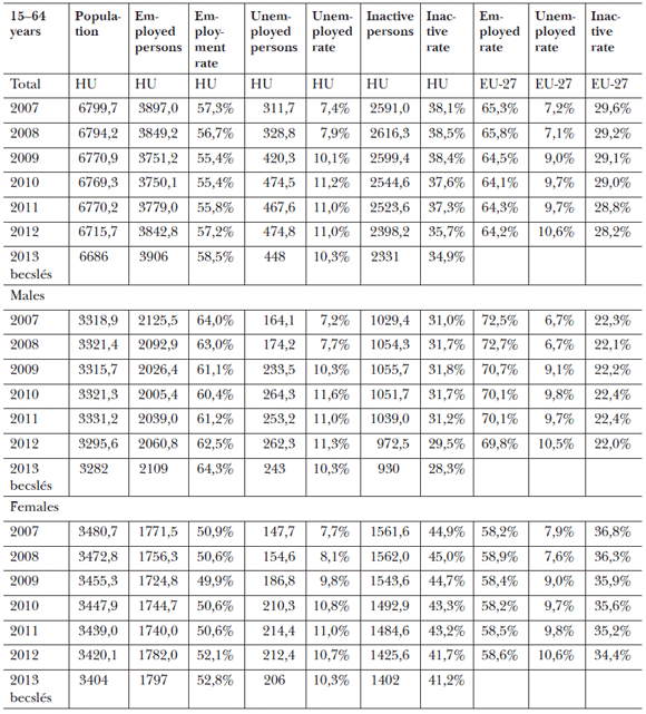 1. ábra: Foglalkoztatási alapadatok idősora