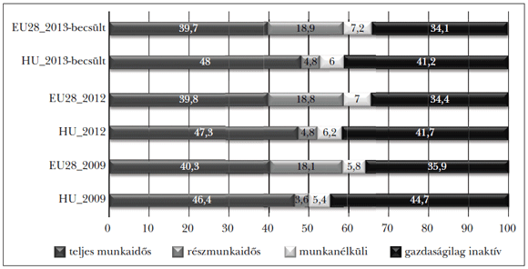3. ábra: A&nbsp;15–64 éves nők munkaerő-piaci státusának megoszlása 2009–2013