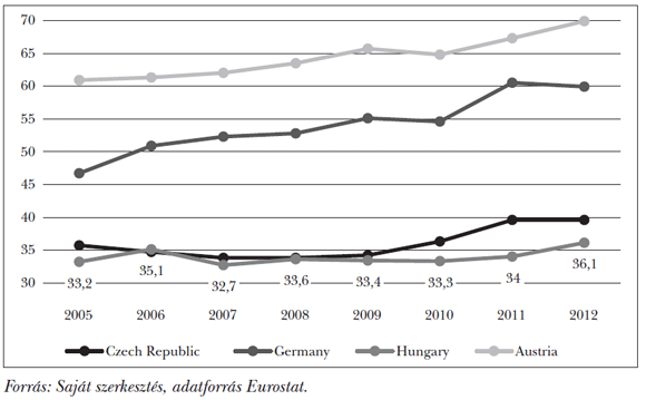 6. ábra: A&nbsp;6 évesnél fiatalabb gyermekkel rendelkező nők foglalkoztatási rátája