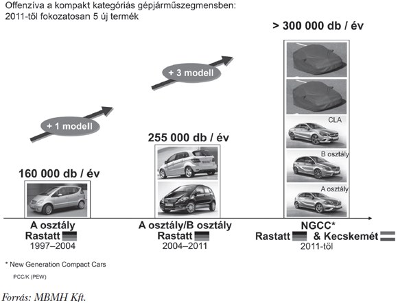 1. ábra: Az&nbsp;új, kompakt kategória pályafutása