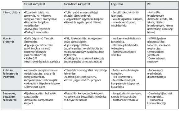 7. ábra: A&nbsp;projektportfólió felépítése