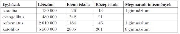 1. táblázat: Az egyházi iskolák államosítása