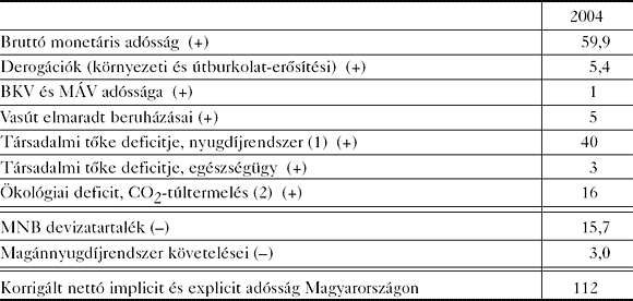 1. táblázat: Explicit és implicit adósság Magyarországon (a GDP százalékában)