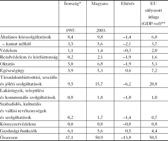 3. táblázat: Írország és Magyarország állami kiadásai (%-ban)