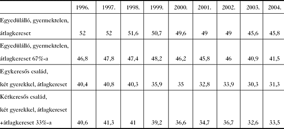 6. táblázat: Adó- és járulékteher alakulása Magyarországon, pénzbeni támogatásokkal (családi pótlék) korrigálva (%)