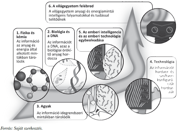 7. ábra: Az&nbsp;evolúció hat korszaka Kurzweil szerint