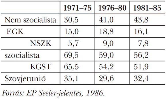 1. táblázat: Az&nbsp;EGK, a&nbsp;KGST és az&nbsp;ún. fejlődő országok aránya a&nbsp;magyar exportban