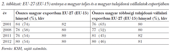 2. táblázat: EU -27 (EU-15) aránya a&nbsp;magyar teljes és a&nbsp;magyar tulajdonú vállalatok exportjában