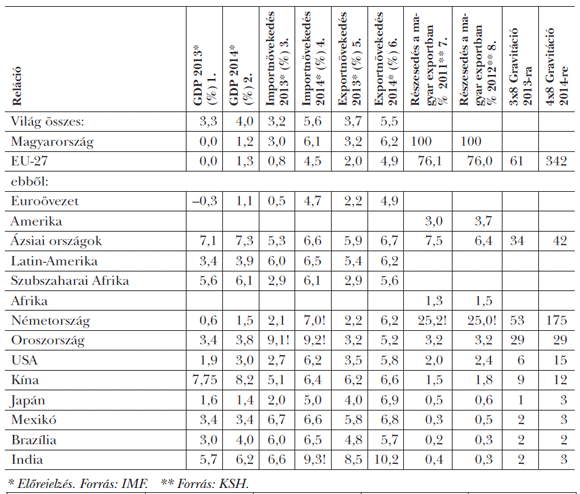 4. táblázat: GDP és export-import adatok 2013 és 2014 között