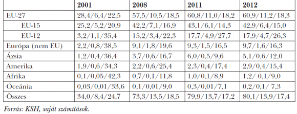 5. táblázat: Összes (a) és magyar többségi tulajdonú (b) export (Mrd euró), % (b/a)