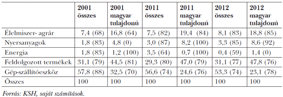 6. táblázat: Magyar exportáru-főcsoportok (ebből EU-ba), %