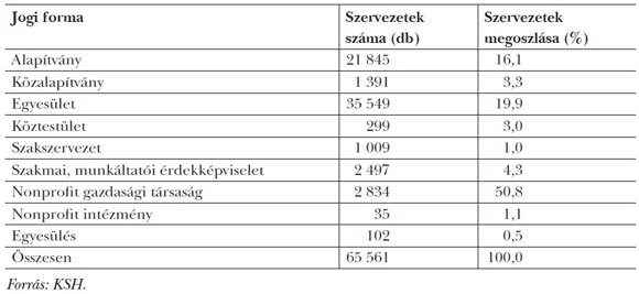 1. táblázat: A nonprofit szervezetek száma és megoszlása Magyarországon 2011-ben