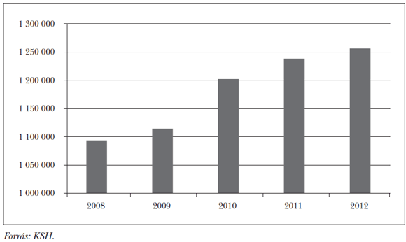 1. ábra: A civil szervezetek bevételeinek alakulása 2008–2012. években, Magyarországon, adatok millió Ft-ban